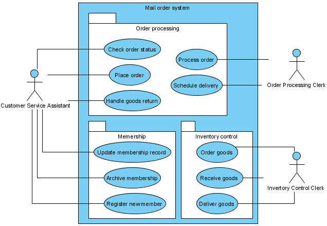 Use Case Model Example