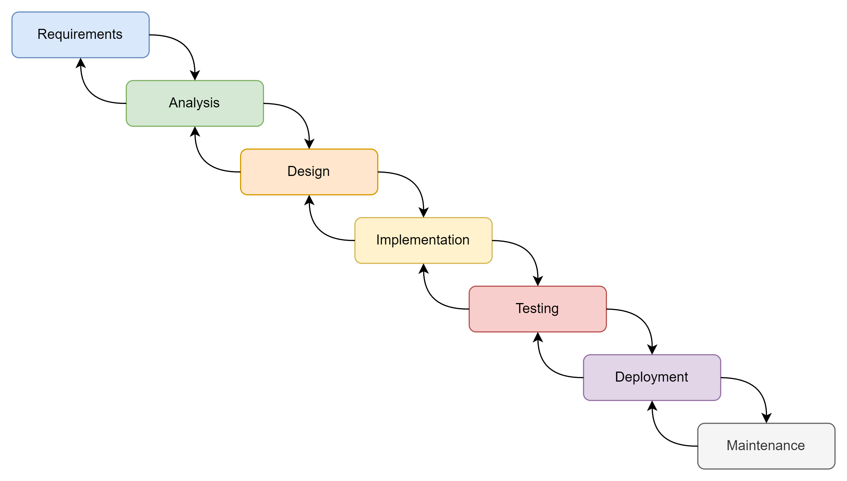 Waterfall Model